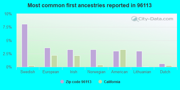 Most common first ancestries reported in 96113