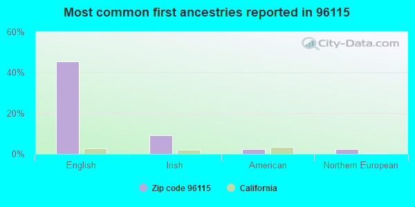 Most common first ancestries reported in 96115