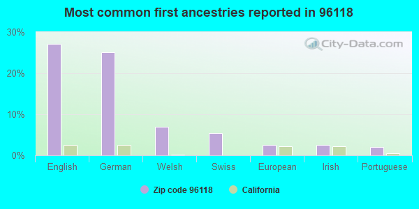 Most common first ancestries reported in 96118