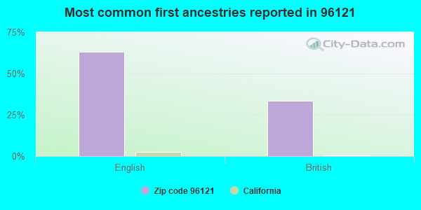Most common first ancestries reported in 96121