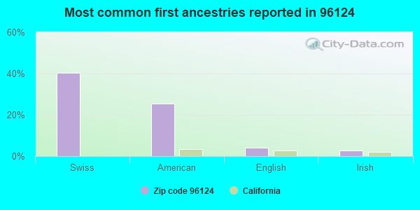Most common first ancestries reported in 96124