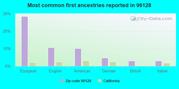 Most common first ancestries reported in 96128