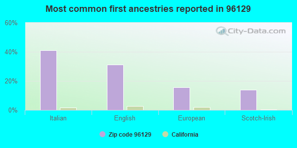 Most common first ancestries reported in 96129