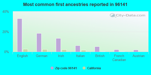 Most common first ancestries reported in 96141