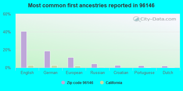 Most common first ancestries reported in 96146