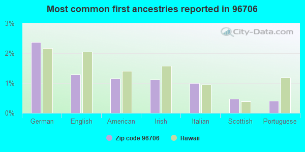 Most common first ancestries reported in 96706