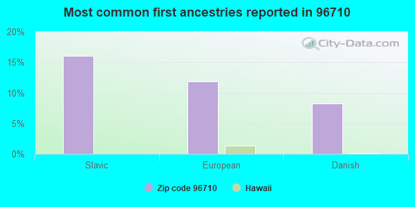 Most common first ancestries reported in 96710
