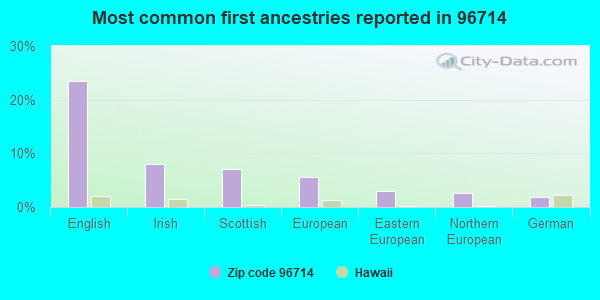 Most common first ancestries reported in 96714