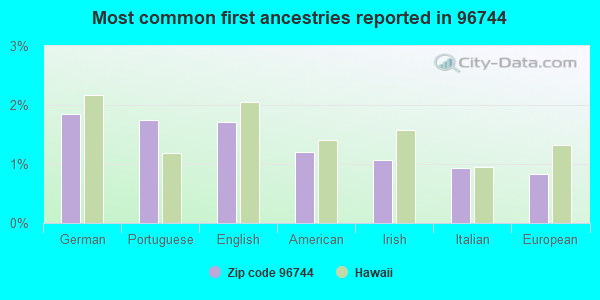 Most common first ancestries reported in 96744