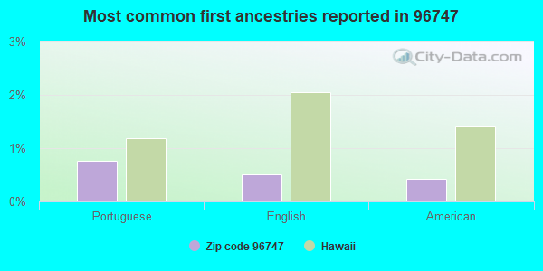 Most common first ancestries reported in 96747