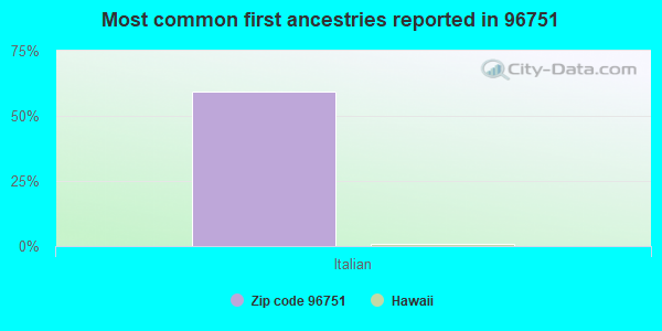 Most common first ancestries reported in 96751