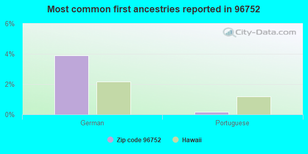 Most common first ancestries reported in 96752