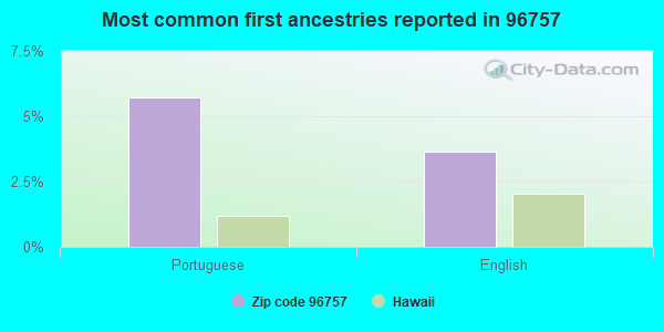 Most common first ancestries reported in 96757