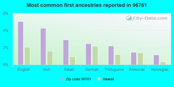 Most common first ancestries reported in 96761