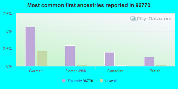 Most common first ancestries reported in 96770
