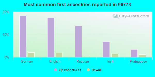 Most common first ancestries reported in 96773