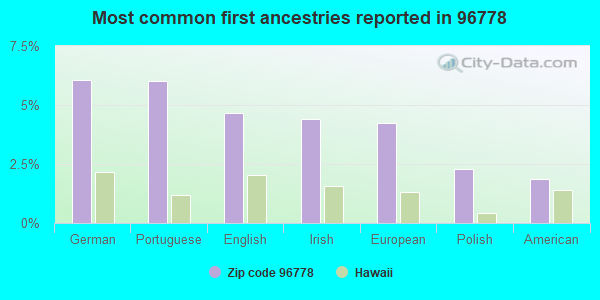 Most common first ancestries reported in 96778
