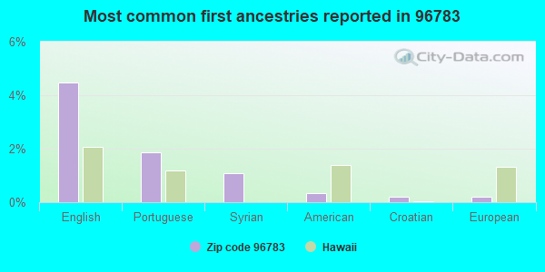 Most common first ancestries reported in 96783