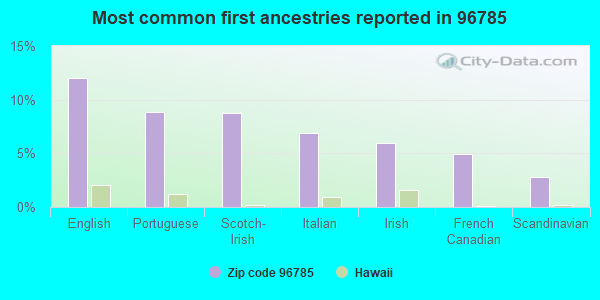 Most common first ancestries reported in 96785