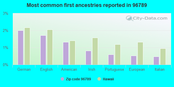 Most common first ancestries reported in 96789