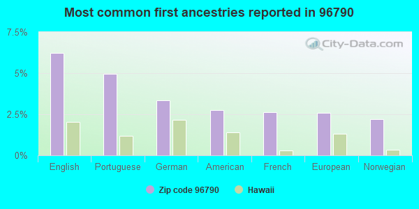 Most common first ancestries reported in 96790