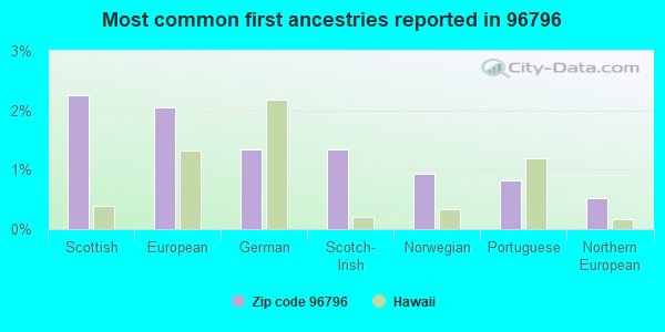 Most common first ancestries reported in 96796