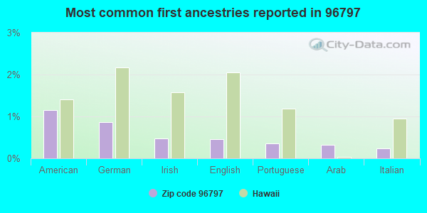 Most common first ancestries reported in 96797