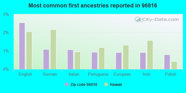 Most common first ancestries reported in 96816