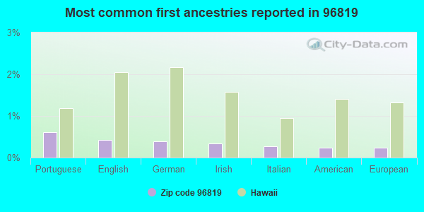 Most common first ancestries reported in 96819