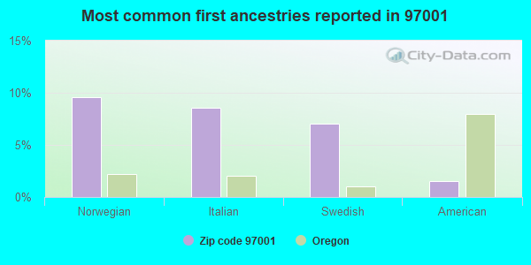 Most common first ancestries reported in 97001