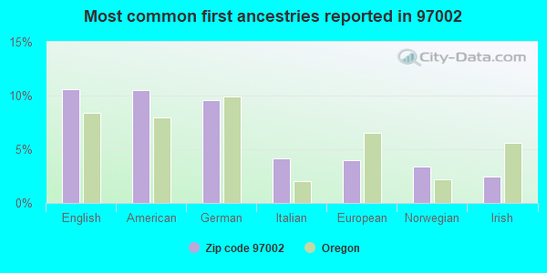 Most common first ancestries reported in 97002