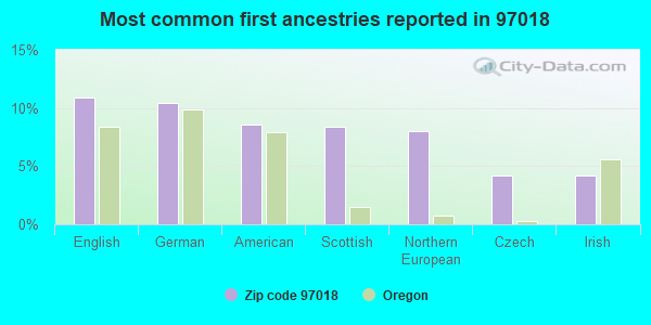 Most common first ancestries reported in 97018