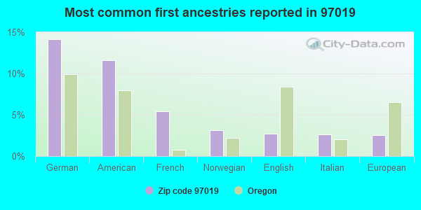 Most common first ancestries reported in 97019