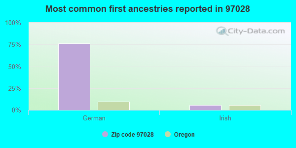 Most common first ancestries reported in 97028