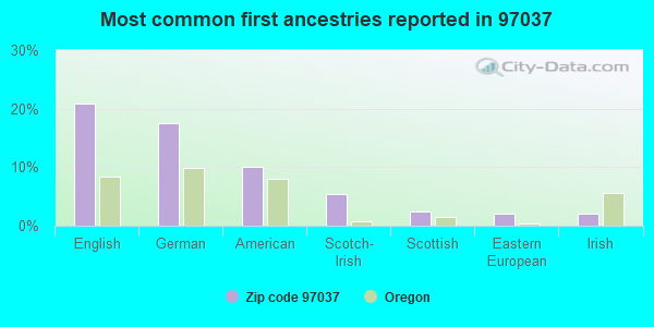 Most common first ancestries reported in 97037