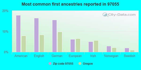 Most common first ancestries reported in 97055