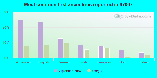 Most common first ancestries reported in 97067