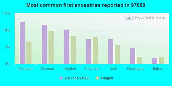 Most common first ancestries reported in 97068