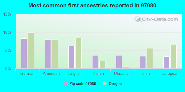 Most common first ancestries reported in 97080