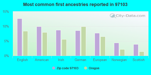 Most common first ancestries reported in 97103
