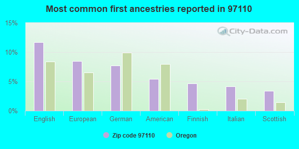 Most common first ancestries reported in 97110