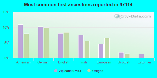 Most common first ancestries reported in 97114