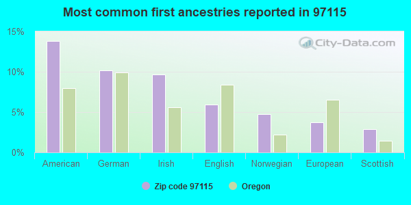 Most common first ancestries reported in 97115