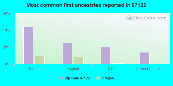 Most common first ancestries reported in 97122