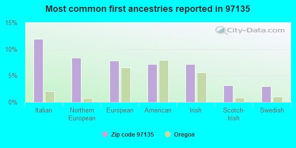 Most common first ancestries reported in 97135