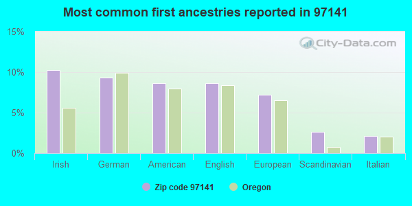 Most common first ancestries reported in 97141