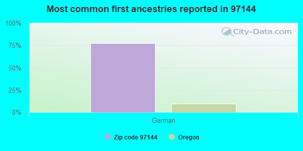 Most common first ancestries reported in 97144