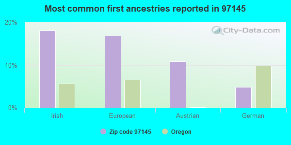 Most common first ancestries reported in 97145