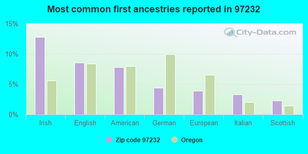 Most common first ancestries reported in 97232