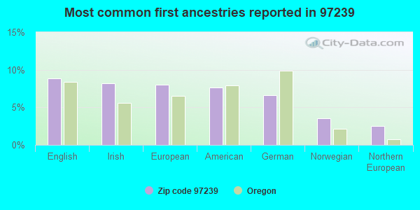 Most common first ancestries reported in 97239
